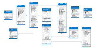database first model in eny framework