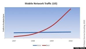 Mobile Data Usage Explodes To Top 1 Exabyte By End Of Year