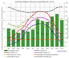 Ostende Climate Ostende Temperatures Ostende Weather Averages