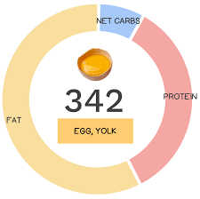 en egg yolk nutrients
