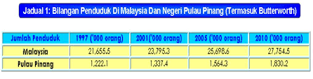 Berapa jumlah penduduk negara malaysia tahun 2020? New Page 1