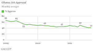 Obamas September Approval Rating Remains At Term Low 41