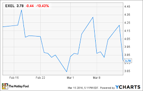Exelixis Inc S Ekg Like Stock Chart Hits A Low Spot The