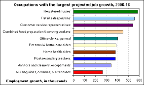 Charting Occupations With Largest Projected Job Growth