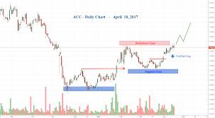 Acc Daily Chart Eqsis Equity Research Firm