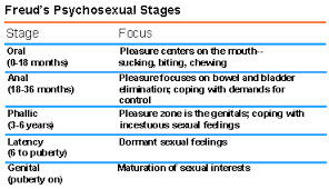 40 Complete Psychosexual Stages Of Development Chart