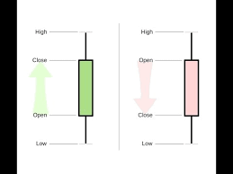 Stock Candlesticks Explained Learn Candle Charts In 10 Minutes Stock Chart Reading Tutorial Tips