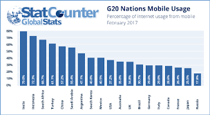 India Has 80 Mobile Internet Users Vs World Average Of 50