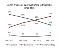 Justin Trudeaus Approval Rates Continue To Decline Poll