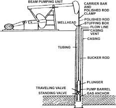 rod pumping system an overview