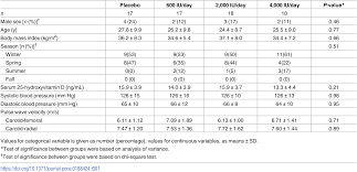 Age 0 to 1 year: Plos One Dose Responses Of Vitamin D3 Supplementation On Arterial Stiffness In Overweight African Americans With Vitamin D Deficiency A Placebo Controlled Randomized Trial