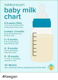 Kiddicarecom Baby Milk Chart 0 3 Weeks 7lbs 1 3 Oz Every 2 3