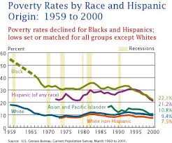 poverty in the united states 2000