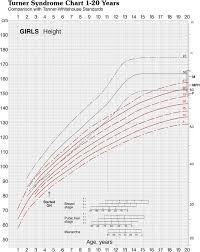 Measured Parental Height In Turner Syndrome A Valuable But