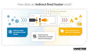 direct vs indirect fired heaters