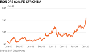iron ore rise may be