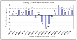4th Quarter U S Gdp Revised Up To 3 1 Growth The Atlantic