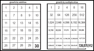 Multiplication Vs Addition Church Growth Charts That