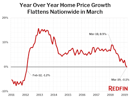 Redfin U S Home Sale Prices Experience First Annual