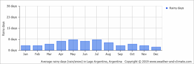 Climate And Average Monthly Weather In Torres Del Paine