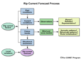 Rip Currents Forecasting