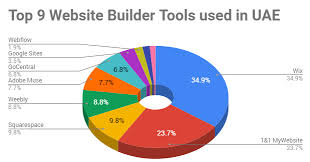 Top 9 Website Builder Tools Chart Image Official Gmi Blog