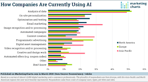 Marketers Are Using Ai Primarily For Data Analysis