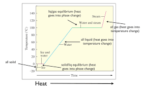 Heating Curves