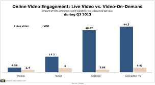 Ooyala Online Video Engagement Live V Vod In Q2 Sept2013