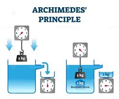 10 Archimedes Principle S In