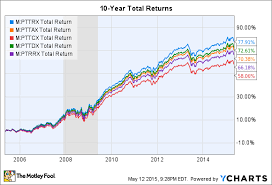 Pimco Total Return Fund Should You Invest In It The