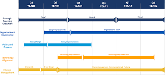 Roadmap Gantt Chart V2 Curves Velocity Procurement