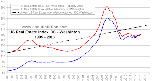 Washington Dc Real Estate Inflation Adjusted Index Chart