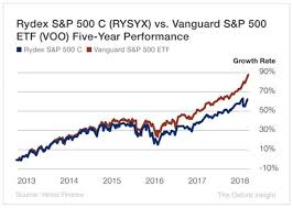 The fund tracks its index extremely well. Vanguard S P 500 Index Fund Vs Etf Letanime