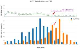 Nifty Open Interest And Pcr Put To Call Ratio Traderslounge