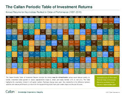 Callan Periodic Table Of Investment Returns 2017