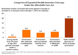Health Care Coverage Under The Affordable Care Act A