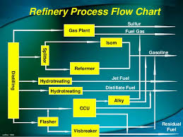 Petroleum Refinery Its Products The Engineering Concepts