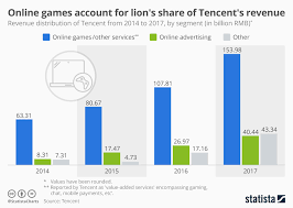 Chart Online Games Account For Lions Share Of Tencents