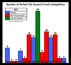 Data Crunch 1 5 A Breakdown Of Every Perfect 10 Ever