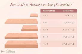 nominal vs actual lumber dimensions