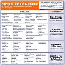 Nutritional Deficiency Diseases What Causes High