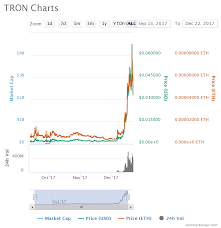 Why Tron Trx Is As Promising As The Original Cryptocurrency