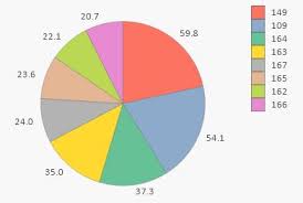 Solved How To Drill Down From A Big Group Of Pie Chart In