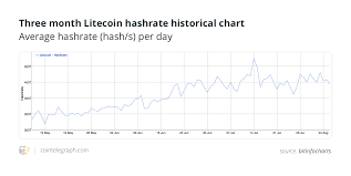 Litecoin Halving Aftermath Ltc Price Hash Rate Community
