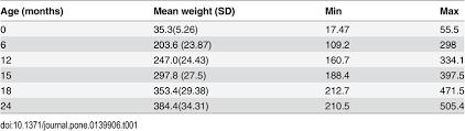 Means Standard Deviations Sd And Ranges For Body Weight