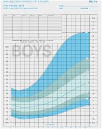Baby Boy Weight Chart Pretty Bmi Boys Oscar Canada Users Society Of