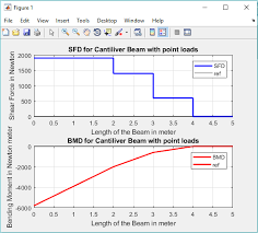V = v0 + (negative of area under the loading curve from x0 to x). Sfd And Bmd For Beams File Exchange Matlab Central