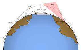 Fractional Orbital Bombardment System - Wikipedia