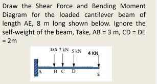 draw the shear force and bending moment